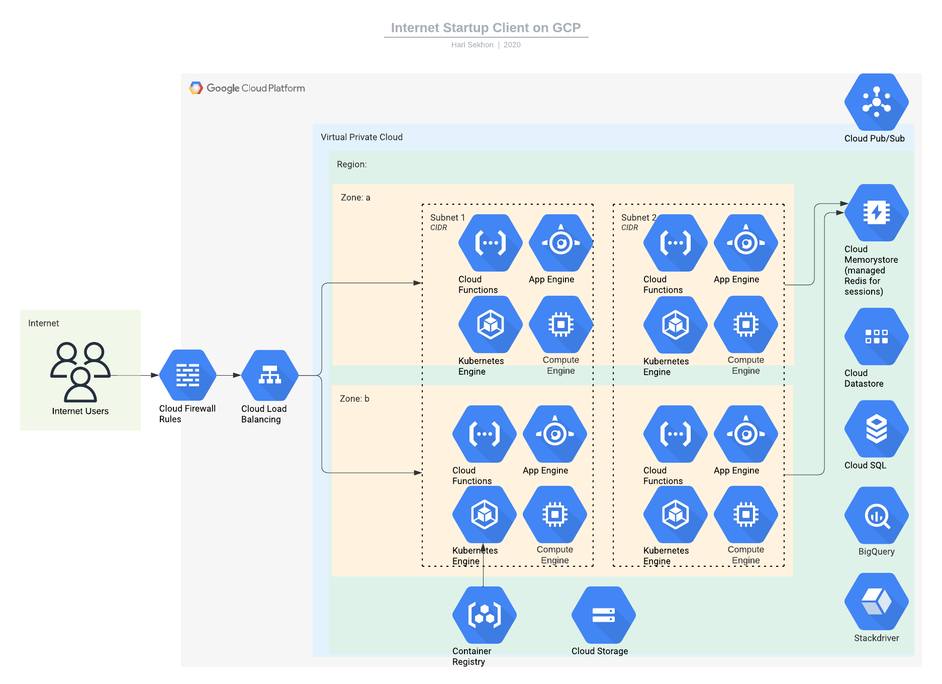 LucidChart_GCP_diagram.png