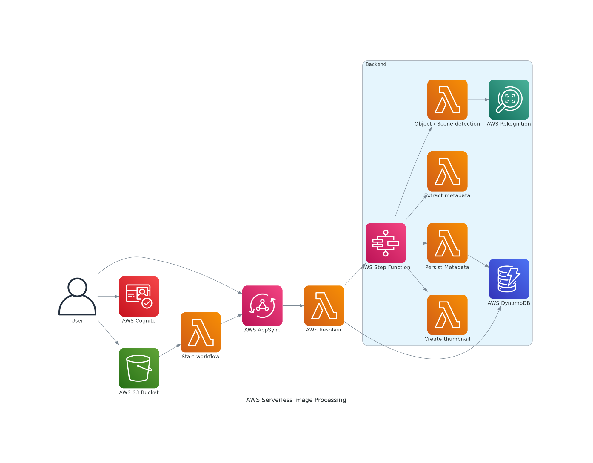 aws_serverless_image_processing.png