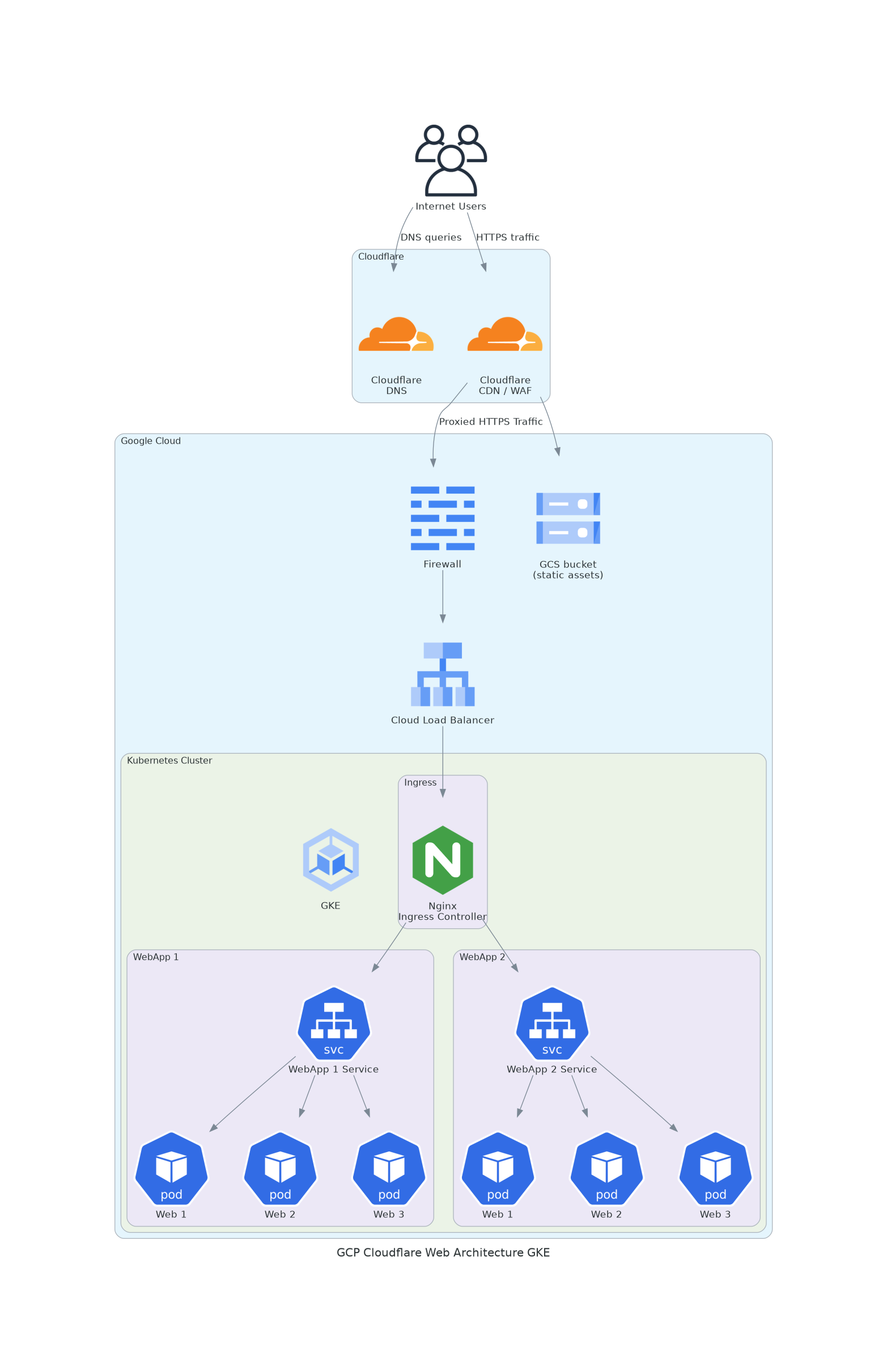 gcp_cloudflare_web_architecture_gke.png