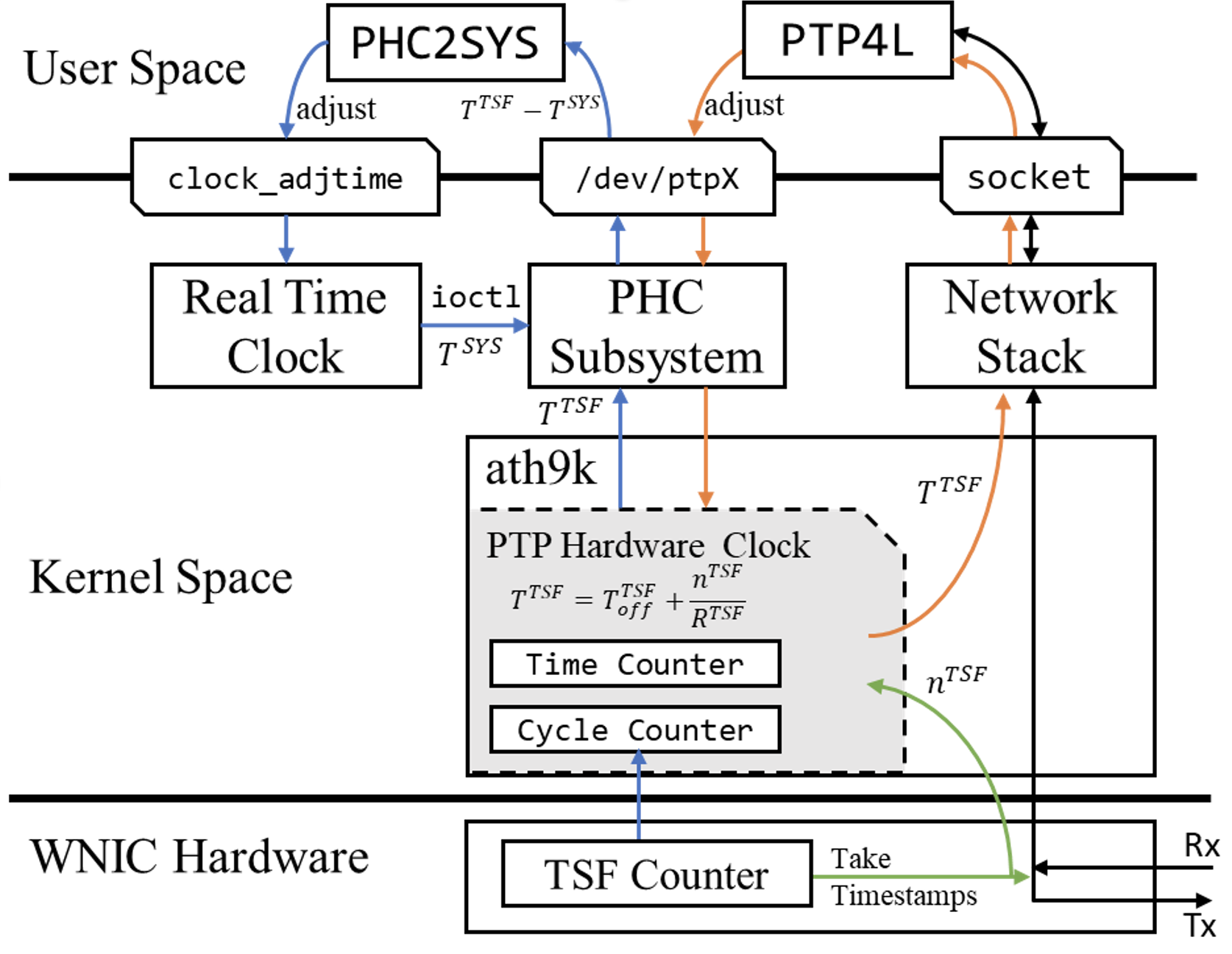 Wi-PTP-impl.png